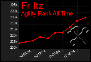 Total Graph of Fr Itz