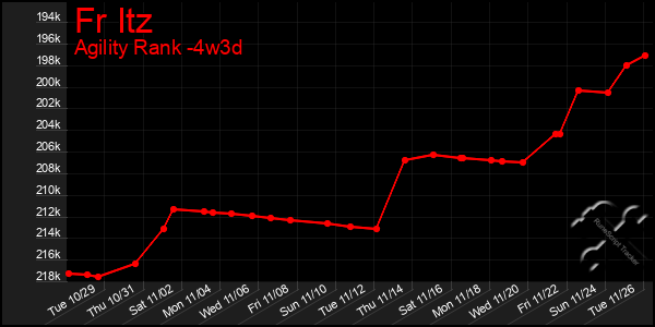 Last 31 Days Graph of Fr Itz