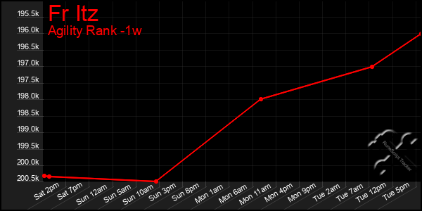 Last 7 Days Graph of Fr Itz