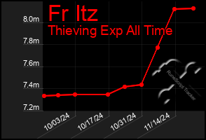 Total Graph of Fr Itz