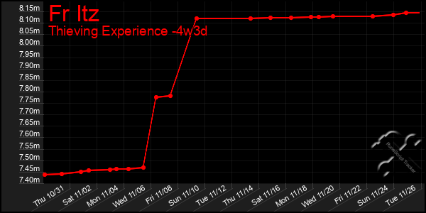 Last 31 Days Graph of Fr Itz