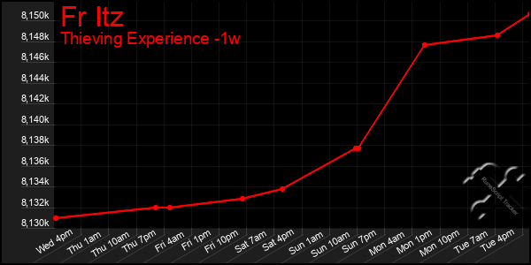 Last 7 Days Graph of Fr Itz