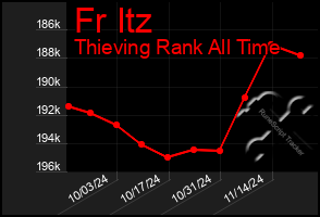 Total Graph of Fr Itz