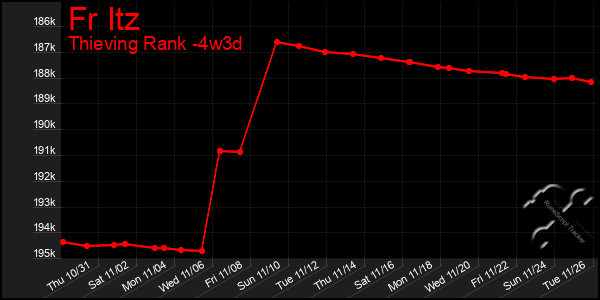 Last 31 Days Graph of Fr Itz