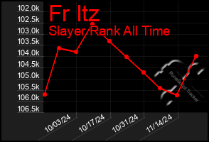 Total Graph of Fr Itz