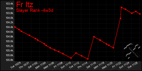 Last 31 Days Graph of Fr Itz