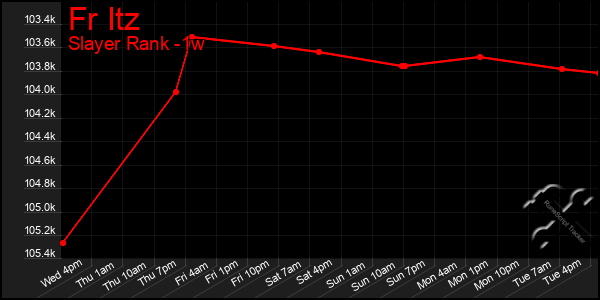 Last 7 Days Graph of Fr Itz