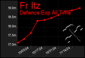 Total Graph of Fr Itz