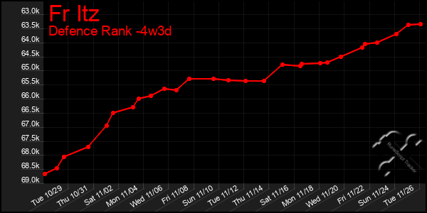 Last 31 Days Graph of Fr Itz