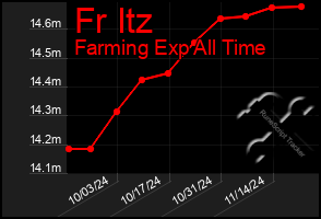 Total Graph of Fr Itz