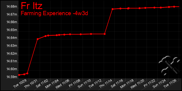 Last 31 Days Graph of Fr Itz