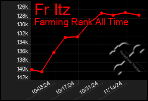 Total Graph of Fr Itz