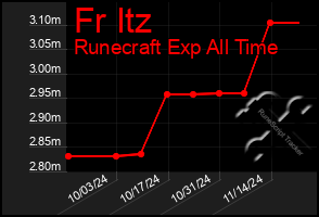 Total Graph of Fr Itz