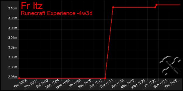 Last 31 Days Graph of Fr Itz