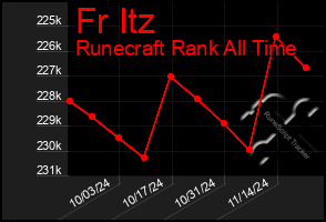 Total Graph of Fr Itz