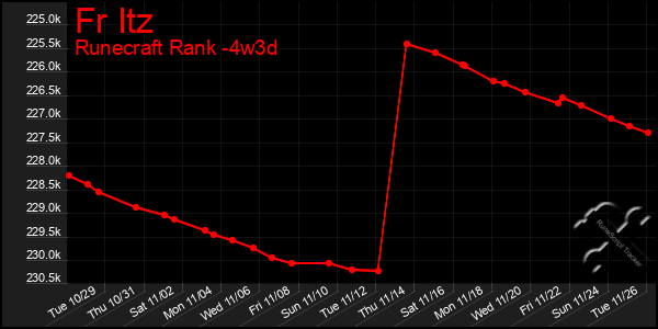 Last 31 Days Graph of Fr Itz