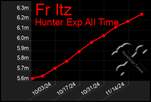 Total Graph of Fr Itz