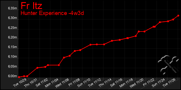 Last 31 Days Graph of Fr Itz