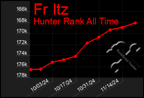 Total Graph of Fr Itz