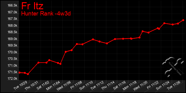 Last 31 Days Graph of Fr Itz