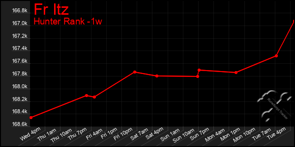 Last 7 Days Graph of Fr Itz