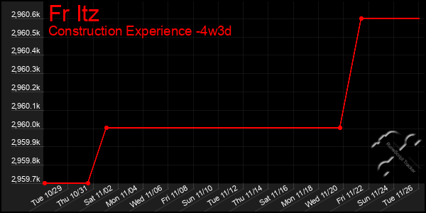 Last 31 Days Graph of Fr Itz