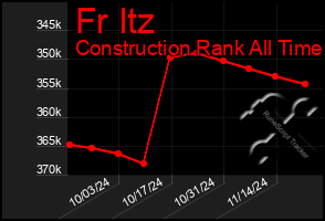 Total Graph of Fr Itz