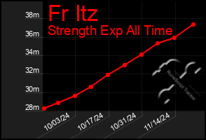 Total Graph of Fr Itz