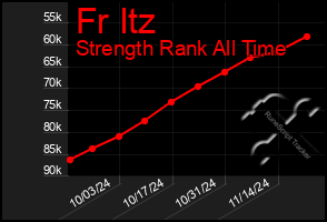 Total Graph of Fr Itz