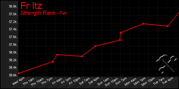 Last 7 Days Graph of Fr Itz