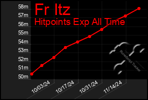 Total Graph of Fr Itz