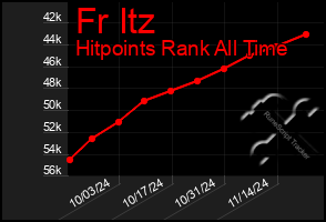 Total Graph of Fr Itz