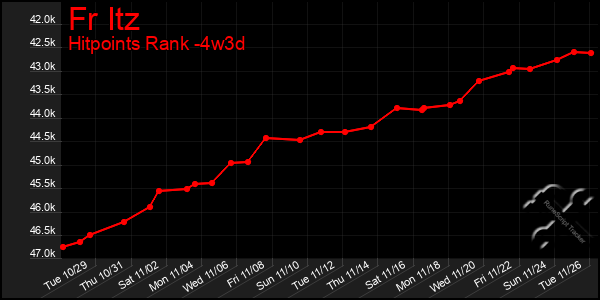 Last 31 Days Graph of Fr Itz