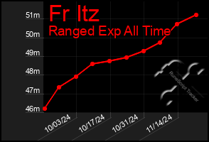 Total Graph of Fr Itz