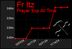 Total Graph of Fr Itz