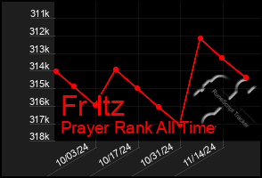 Total Graph of Fr Itz