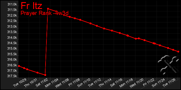 Last 31 Days Graph of Fr Itz