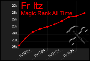 Total Graph of Fr Itz