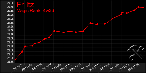 Last 31 Days Graph of Fr Itz