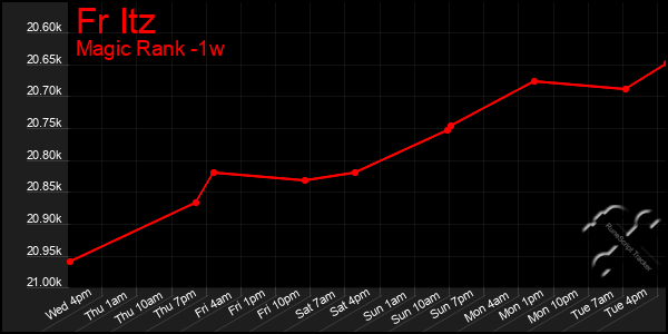 Last 7 Days Graph of Fr Itz