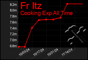 Total Graph of Fr Itz