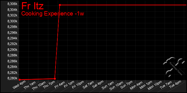 Last 7 Days Graph of Fr Itz