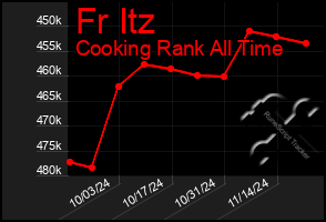 Total Graph of Fr Itz