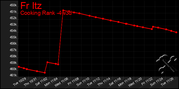 Last 31 Days Graph of Fr Itz