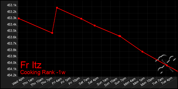 Last 7 Days Graph of Fr Itz