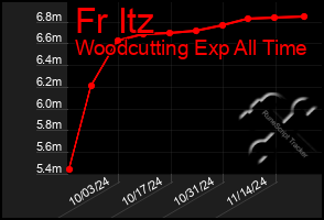 Total Graph of Fr Itz