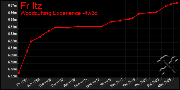 Last 31 Days Graph of Fr Itz