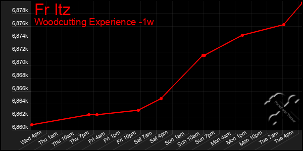 Last 7 Days Graph of Fr Itz