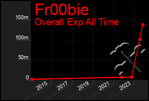 Total Graph of Fr00bie