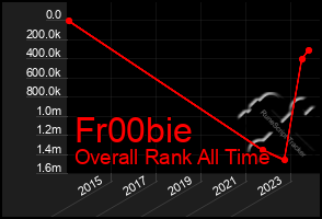 Total Graph of Fr00bie